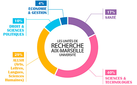 Les unités de recherche Aix-Marseille Université réparties par grands secteurs (description détaillée ci-après) 